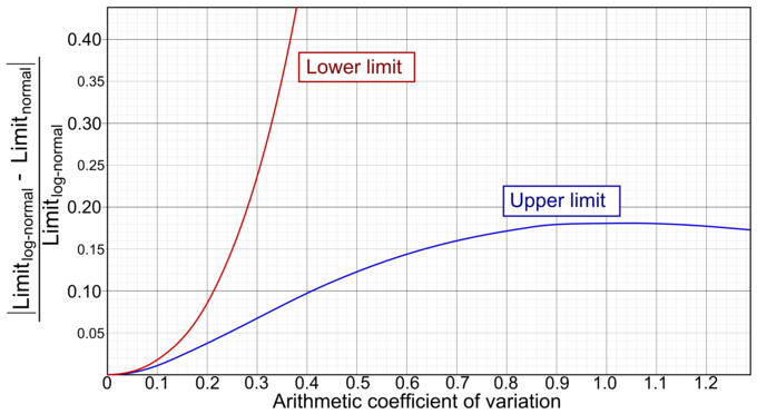 Coefficient of Variation: The coefficient of variation, an example of which is plotted in this graph, can be used to measure the ratio of volatility to expected return.