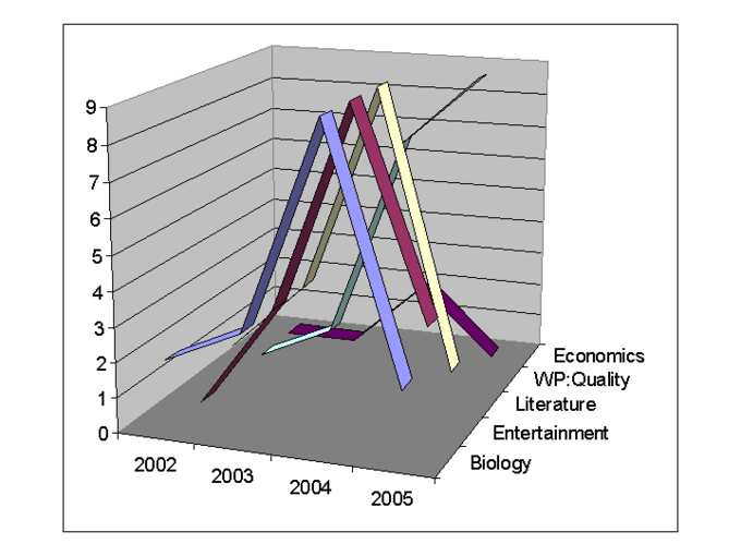 Chart examining trends.