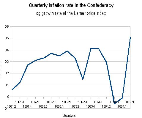 Inflation rate graph: Inflation rate in the Confederacy during the American Civil War.