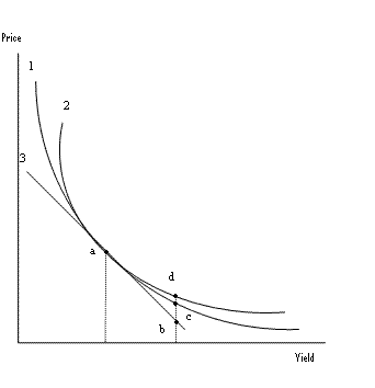 Bond price and yield: Several curves depicting the inverse relationship between bond price and yield (interest rates)