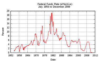 The effective federal funds rate in the U.S. charted over more than half a century.