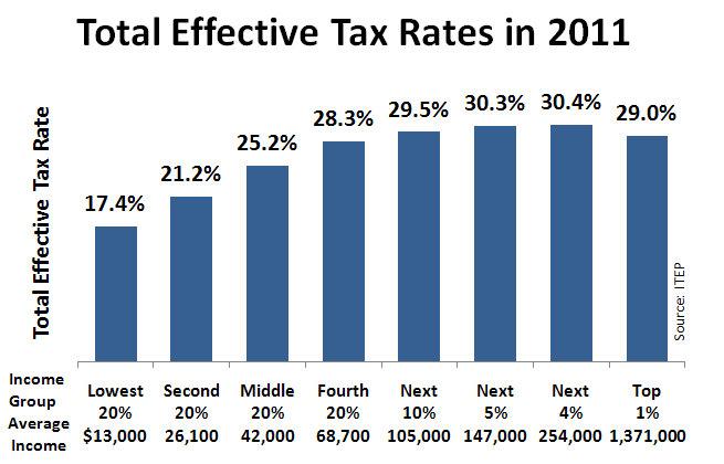 This graph shows the total effective tax rates for each earning class in 2011.