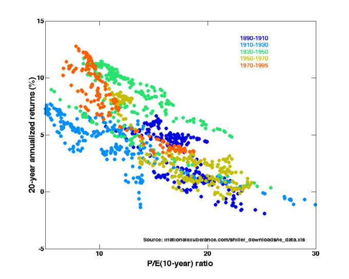 Map of price earning ratios reflected over a twenty year timeframe.