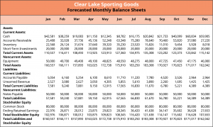 The Forecasted monthly balance sheet for Clear Lake Sporting Goods shows the addition of a cash account under current assets. This amount ranges from a high of $60,834 in November to a low of $8,782 in June.