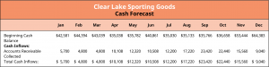 The cash forecast by month for Clear Lake Sporting Goods shows beginning cash balance, cash inflows, accounts receivables collected, and total cash inflows from January to December.