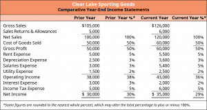 A comparative common size year-end income statement for Clear Lake Sporting Goods shows gross sales, sales returns and allowances, net sales, cost of goods sold, gross profit, the company's expenses, and net income for the prior and current year. Each line item except for gross sales and sales returns and allowances is represented as both a dollar figure and a percent of the total assets or liabilities.