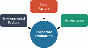 A diagram showing corporate evaluation in the middle circle, with environmental factors, social factors, and governance depicted with arrows as three separate inputs into the evaluation.