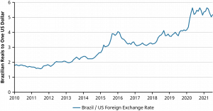 A line graph shows the exchange rate for Brazilian Reals to One U.S. Dollar from 2010 through 2021. The low point of the graph occurs in 2011, when the exchange rate was less than 2 Brazilian Reals to 1 U.S. Dollar. The high point of the graph occurs in 2020, when the exchange rate was about 5.5 Brazilian Reals to 1 U.S. dollar.