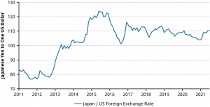 A line graph shows the exchange rate for Japanese Yen to One U.S. Dollar from 2010 through 2021. The low point of the graph occurs in 2012, when the exchange rate was just under 80 Yen to 1 U.S. Dollar. The high point of the graph occurs in 2015, when the exchange rate was just over 120 Yen to 1 U.S. dollar. In 2021, the exchange rate was 110 Yen to 1 U.S. dollar.