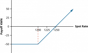 The profitability, or the payoff, of the owner of a call option, is represented by a line graph. Possible spot prices are measured from left to right; on this graph, they are 1200, 1225, and 1250. The financial gain or loss to the company of the option contract is measured vertically; on this graph they are negative 50, negative 25, 0, 25, and 50. If the spot price is less than 1,200 KWN/USD, the payoff is negative 50. At 1200 KWN/USD, the line begins to rise; at a spot rate of 1250 KWN/USD, the payoff is 0. Above a spot rate of 1250, the payoff is positive.