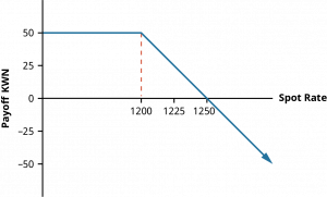 The profitability, or the payoff, of the writer of a call option, is represented by a line graph. Possible spot prices are measured from left to right; on this graph, they are 1200, 1225, and 1250. The financial gain or loss to the company of the option contract is measured vertically; on this graph they are negative 50, negative 25, 0, 25, and 50. If the spot price is less than 1,200 KWN/USD, the payoff is 50. At 1200 KWN/USD, the line begins to decline; at a spot rate of 1250 KWN/USD, the payoff is 0. Below a spot rate of 1250, the payoff is negative.