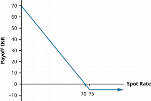 A line graph shows the payoff to the holder of a put option. Possible spot prices are measured from left to right, and the payoff in INR is measured vertically. If the spot rate is between INR 70 and INR 75, the payoff for the option is negative. Payoff for any spot rate less than 70 INR is positive