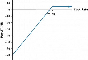 A line graph shows the payoff to the writer of a put option. Possible spot prices are measured from left to right, and the payoff in INR is measured vertically. If the spot rate is between INR 70 and INR 75, the payoff for the option is positive. Payoff for any spot rate less than 70 INR is negative.