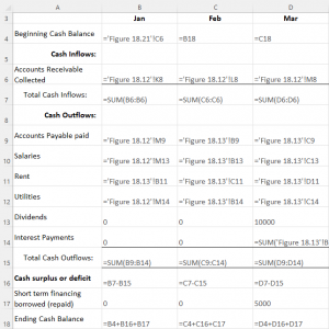 A screenshot of an excel sheet shows formulas used to forecast cash. Formulas for accounts receivables collected, accounts payable paid, salaries, rent, utilities, dividends, and interest payments reference Figures 4.12 and 4.13.