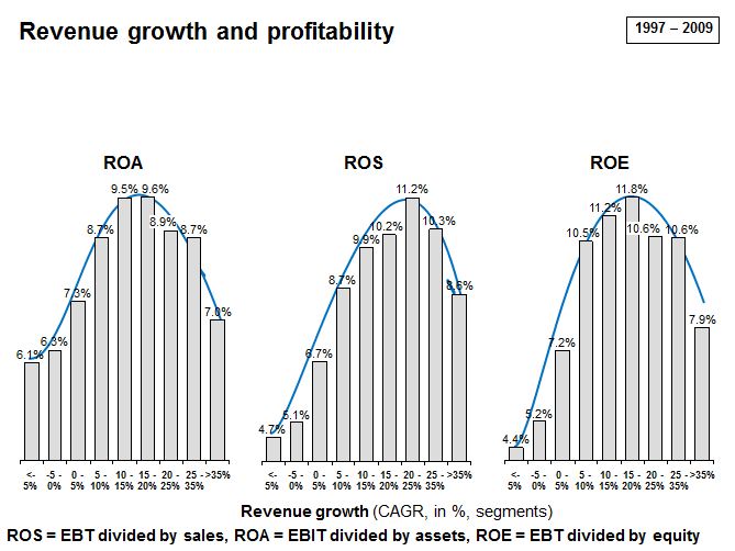 Revenue Growth and Profitability: ROA, ROS and ROE tend to rise with revenue growth to a certain extent.