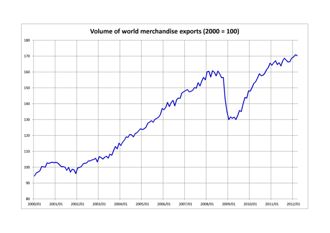 Despite a dip in 2008 as a result of the banking crisis and subsequent recession, the volume of global exports continues to rise even over this short time period. Globalization is an enormous source of growth.