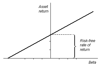 The security market line is illustrated in this graph, where an assets expected return can be visualized.