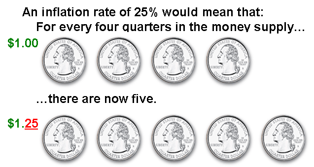 Image of quarters representing inflation.