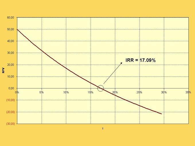 Graph of NPV profile