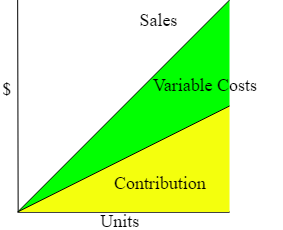 After filtering out the fixed costs, increases in volume will increase both the overall variable expense and the overall contribution.