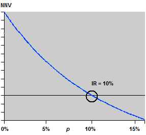 Internal rate of return: Internal rate of return is the rate at which the NPV of an investment equals 0