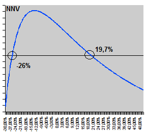 Multiple internal rates of return: As cash flows of a project change sign more than once, there will be multiple IRRs. NPV is a preferable metric in these cases.