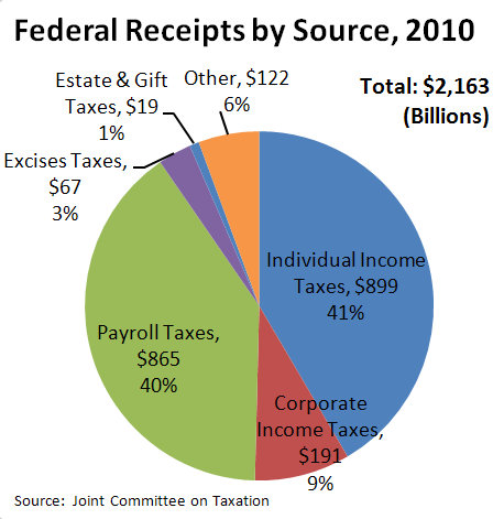 This chart depicts the level of tax received by the United States federal government from each source in 2010.