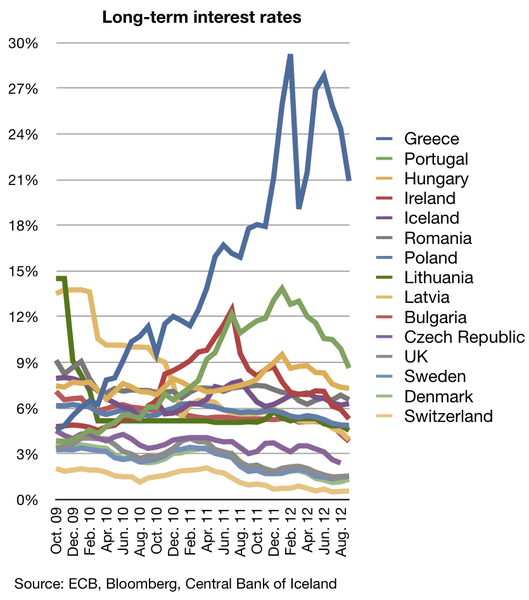 Interest rates: Reinvestment risk is more likely when interest rates are declining.