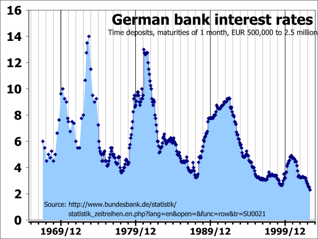 This chart illustrates changes in interest rates in Germany over time.