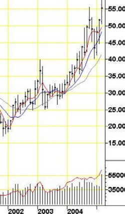 Oil Prices: Companies often use hedging techniques to offset price fluctuations for commodities. The fluctuation of oil prices can be seen in the above graph