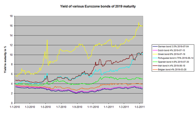 Yield to Maturity