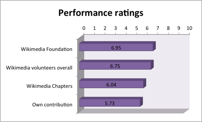 Chart of performance ratings.