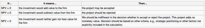 Sample NPV Decision Table