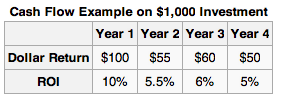 Cash Flow Return: The ROI is the percentage return, and is calculated by dividing the dollar return by the initial value of the investment ($1,000).