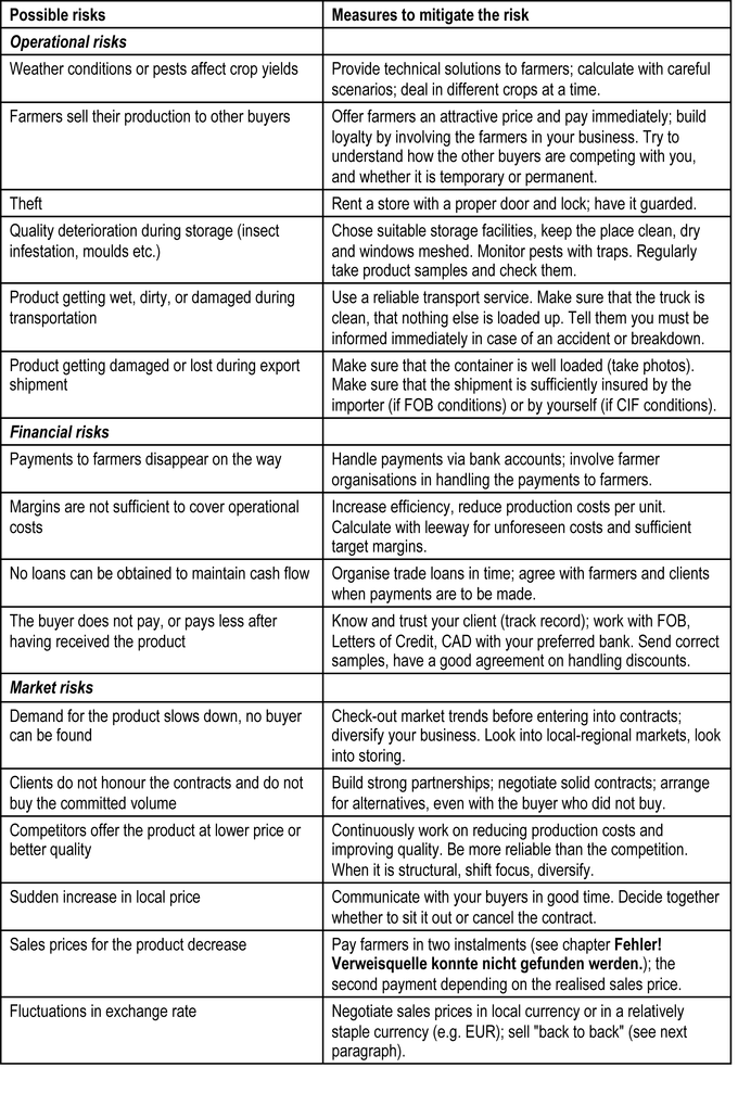 This chart represents a list of the possible risks involved in running an organic business.