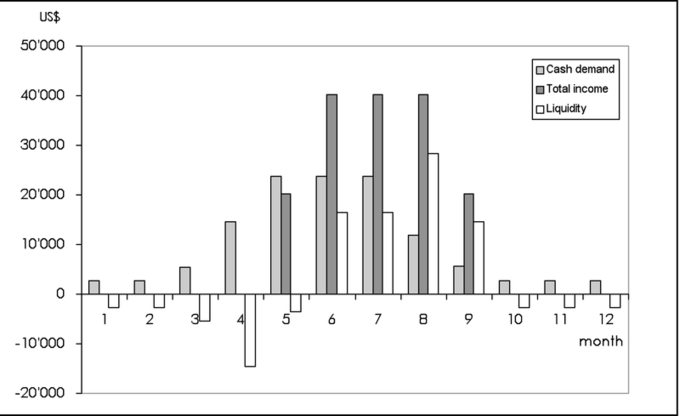 Monthly liquidity of an organic vegetable business: Cash demand is high from April to August. The business is more likely to use payback period to choose a project.