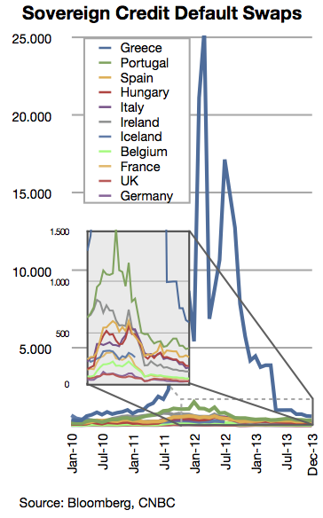 Chart of sovereign credit default swaps