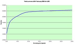 Image if a yield curve with an upward slope.