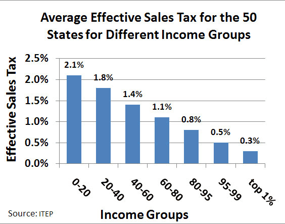 This graph shows the effective sales tax rates for the 50 states.