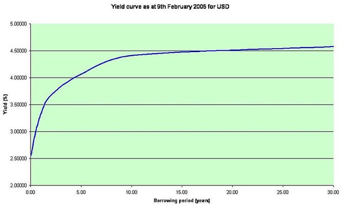 USD Yield Curve: 2005 USD yield curve