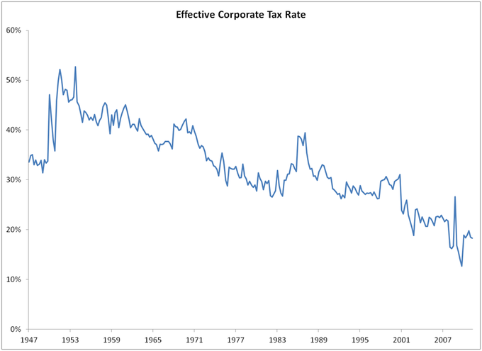 Chart of US Corporate tax rates from 1947 - 2012.