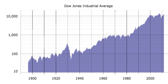 Graph showing the general increase in the Dow Jones Industrial Average over the last century.