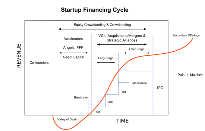 This is an excellent illustration of how funding sources and strategic alliances evolve over time, beginning from the startup stage.