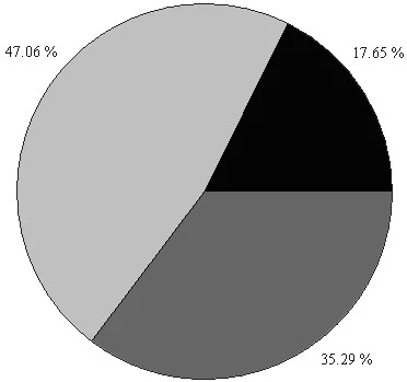 Reported frequencies of treatments options for gastrointestinal affections during the week before the interview