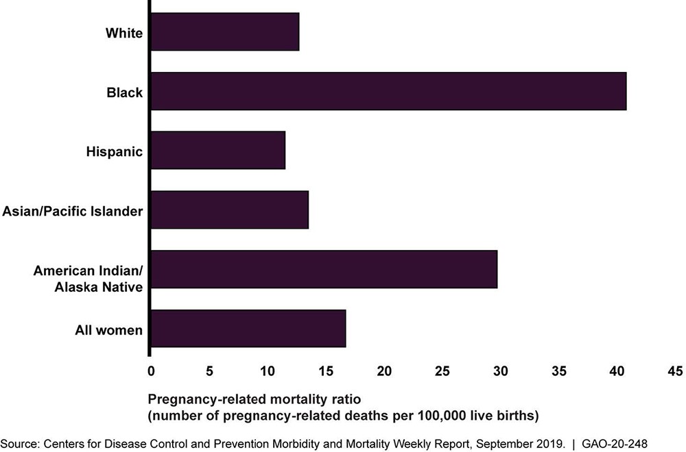 Center for Disease Control and Prevention Morbidity and Mortality chart 2019