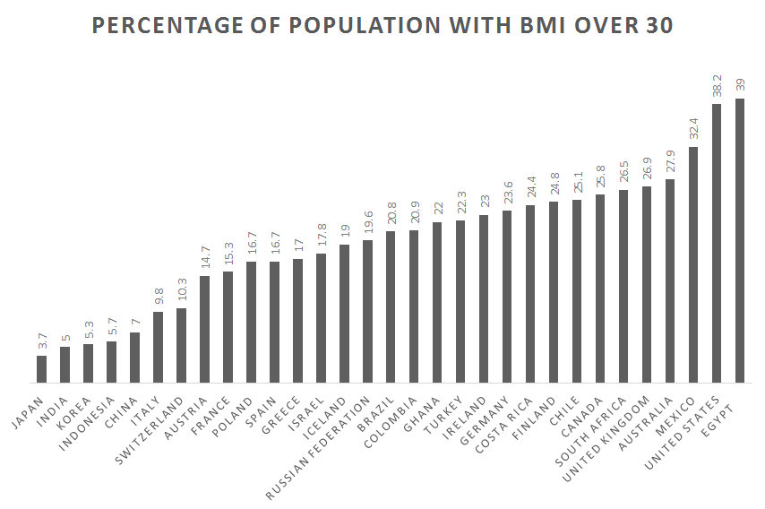 Obesity rates by country, 2017.