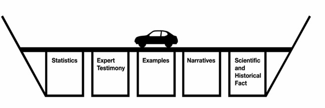 Bridge consisting of statistics, expert testimony, examples, narratives, and scientific and historical fact.