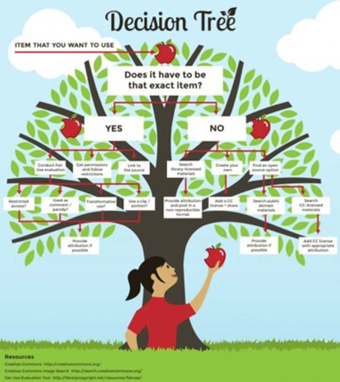 Open Educational Resource Decision Tree