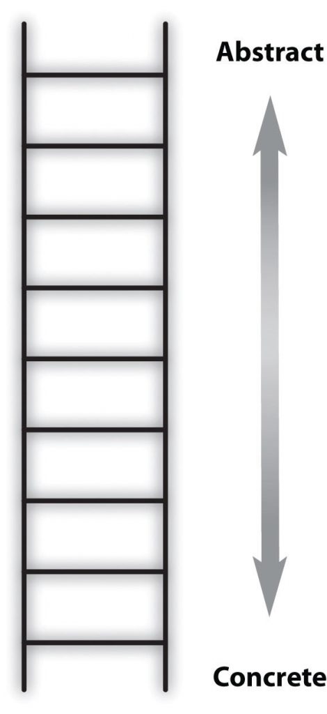 Ladder of Abstraction 