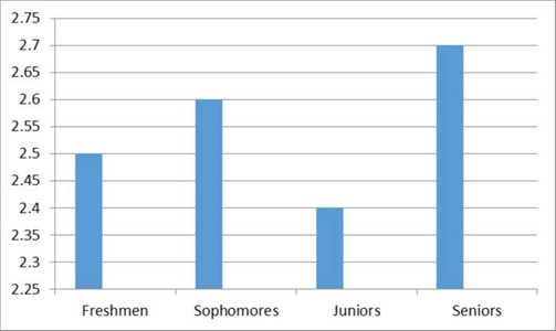 Misrepresentative Graph of GPAs of Students